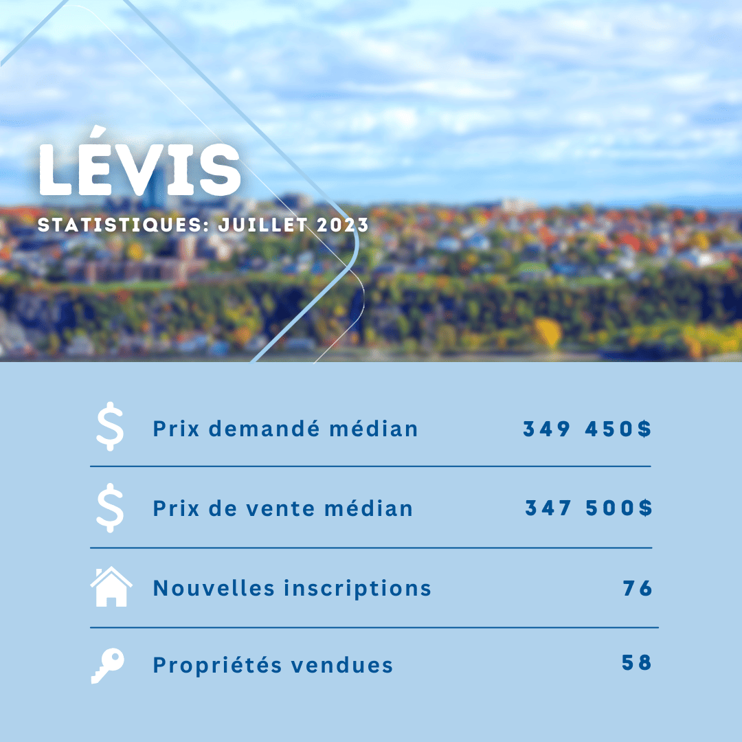 Statistiques immobilières de Lévis