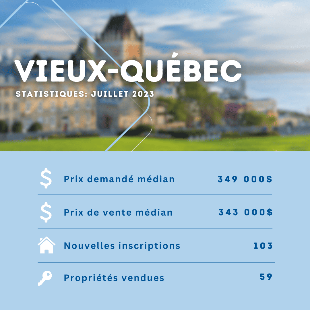Statistiques immobilières du Vieux-Québec