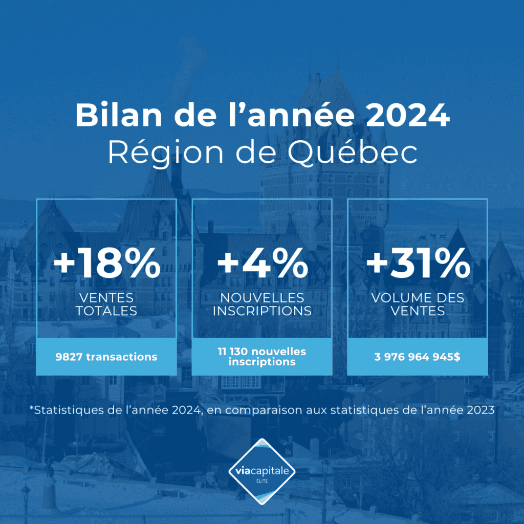 Bilan immobilier de 2024 pour la région de Québec