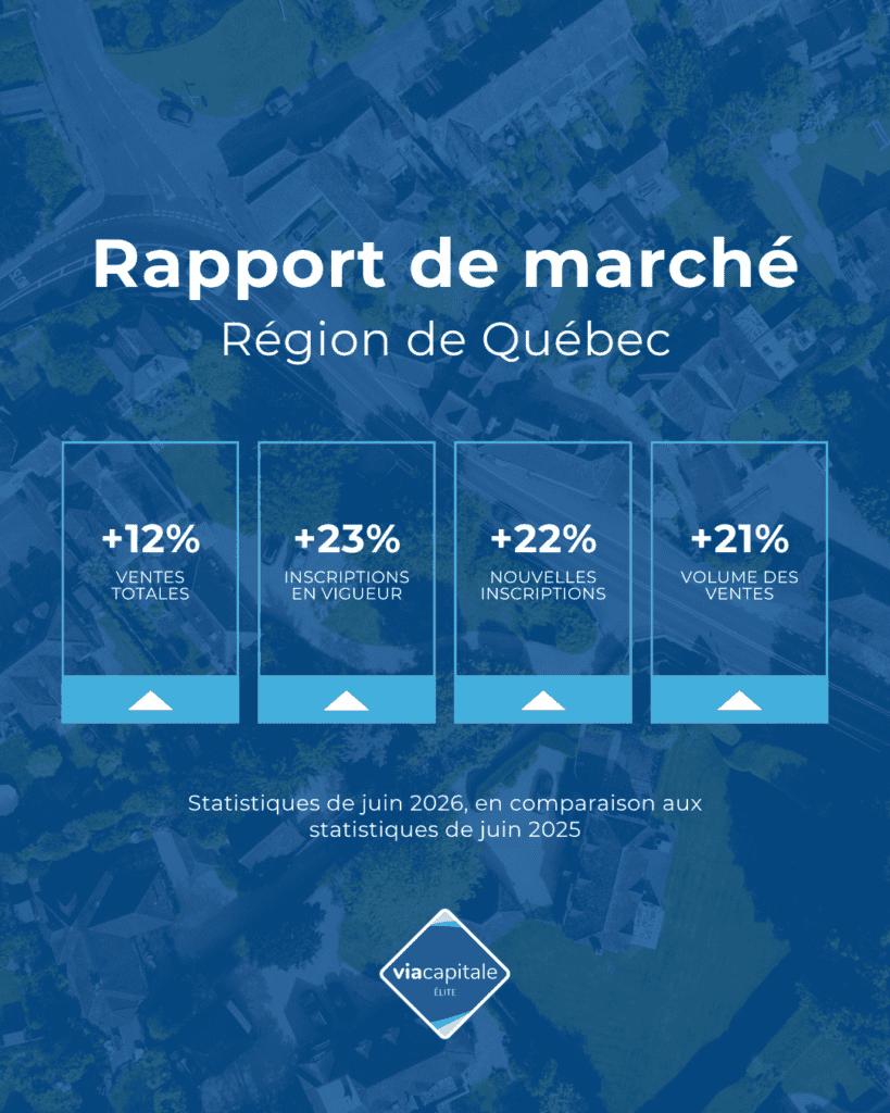 Statistiques du marché immobilier de Québec en juin 2026